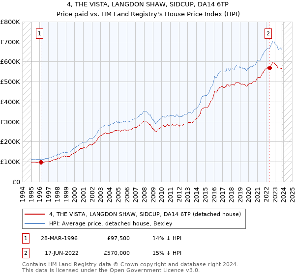 4, THE VISTA, LANGDON SHAW, SIDCUP, DA14 6TP: Price paid vs HM Land Registry's House Price Index