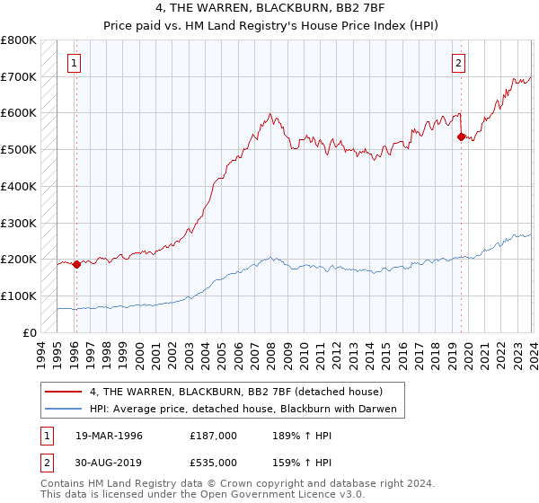 4, THE WARREN, BLACKBURN, BB2 7BF: Price paid vs HM Land Registry's House Price Index