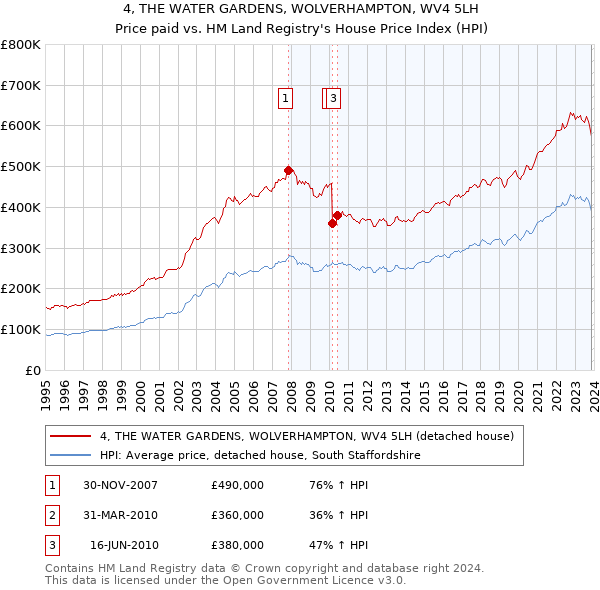 4, THE WATER GARDENS, WOLVERHAMPTON, WV4 5LH: Price paid vs HM Land Registry's House Price Index