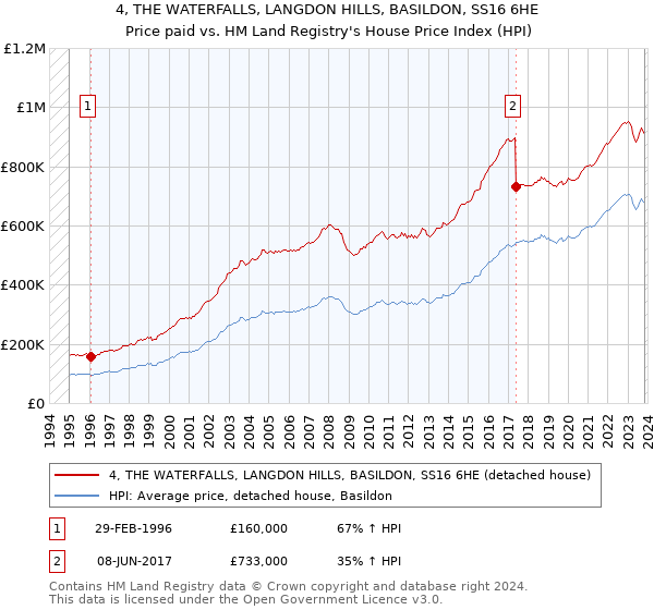 4, THE WATERFALLS, LANGDON HILLS, BASILDON, SS16 6HE: Price paid vs HM Land Registry's House Price Index