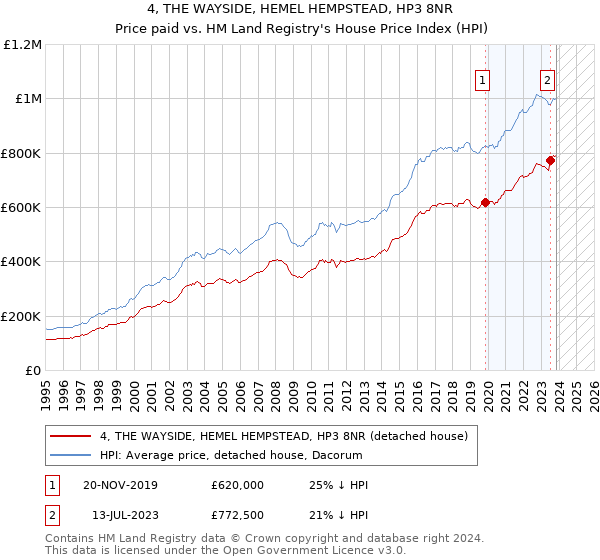 4, THE WAYSIDE, HEMEL HEMPSTEAD, HP3 8NR: Price paid vs HM Land Registry's House Price Index
