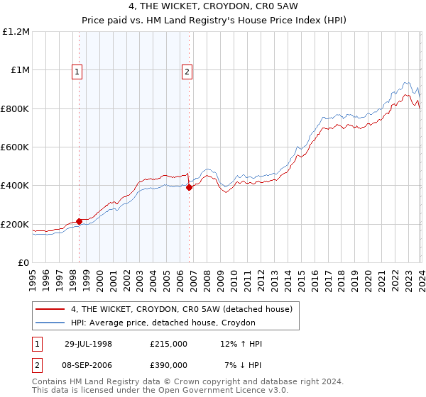 4, THE WICKET, CROYDON, CR0 5AW: Price paid vs HM Land Registry's House Price Index