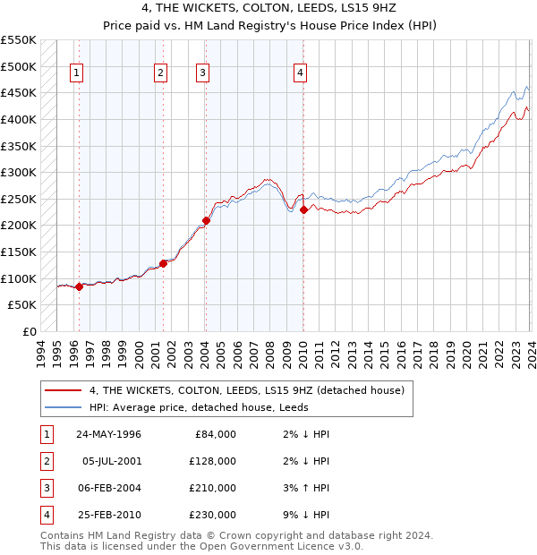 4, THE WICKETS, COLTON, LEEDS, LS15 9HZ: Price paid vs HM Land Registry's House Price Index