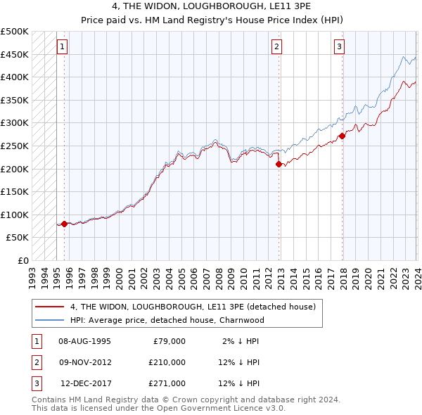 4, THE WIDON, LOUGHBOROUGH, LE11 3PE: Price paid vs HM Land Registry's House Price Index