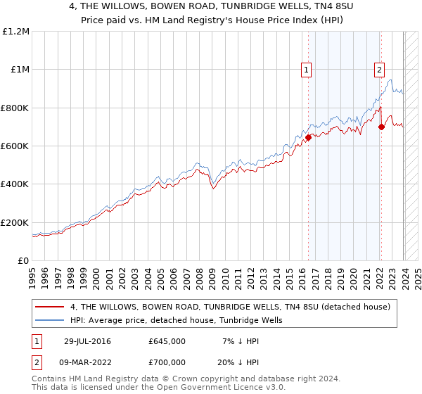 4, THE WILLOWS, BOWEN ROAD, TUNBRIDGE WELLS, TN4 8SU: Price paid vs HM Land Registry's House Price Index