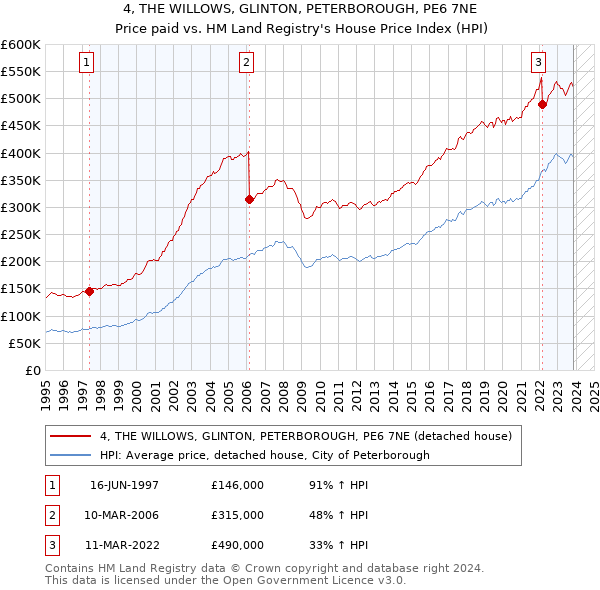 4, THE WILLOWS, GLINTON, PETERBOROUGH, PE6 7NE: Price paid vs HM Land Registry's House Price Index