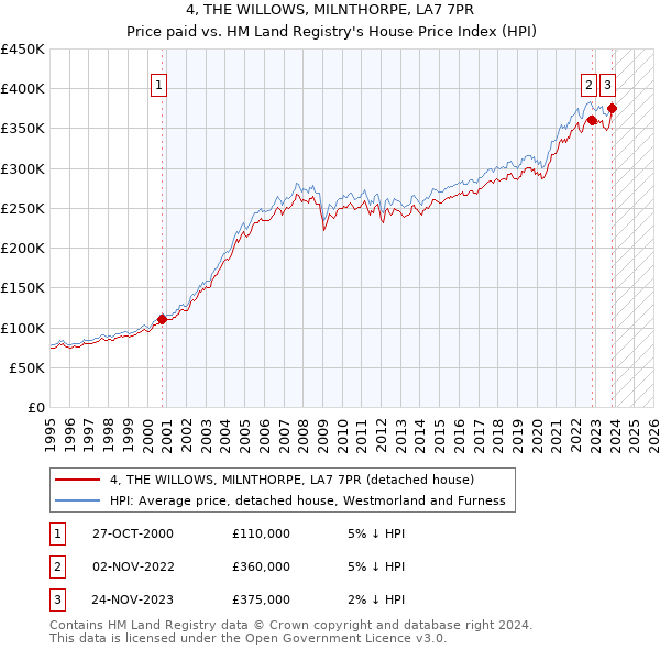 4, THE WILLOWS, MILNTHORPE, LA7 7PR: Price paid vs HM Land Registry's House Price Index