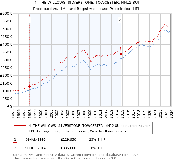 4, THE WILLOWS, SILVERSTONE, TOWCESTER, NN12 8UJ: Price paid vs HM Land Registry's House Price Index