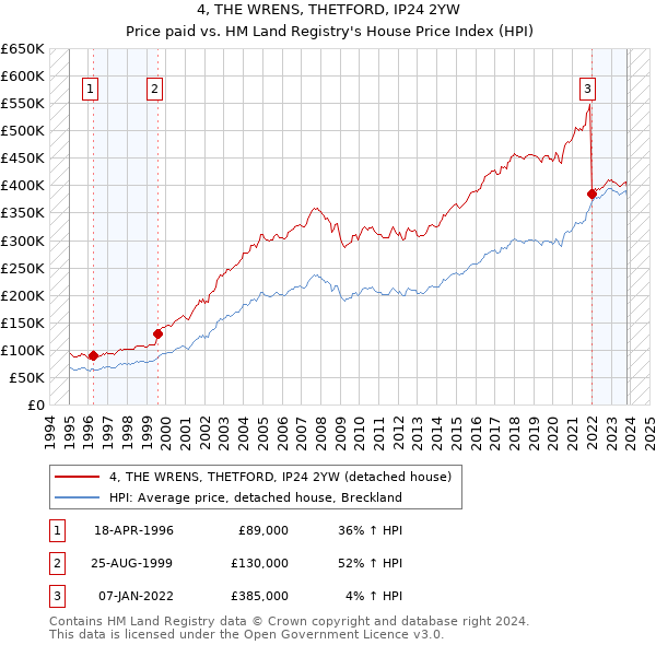 4, THE WRENS, THETFORD, IP24 2YW: Price paid vs HM Land Registry's House Price Index