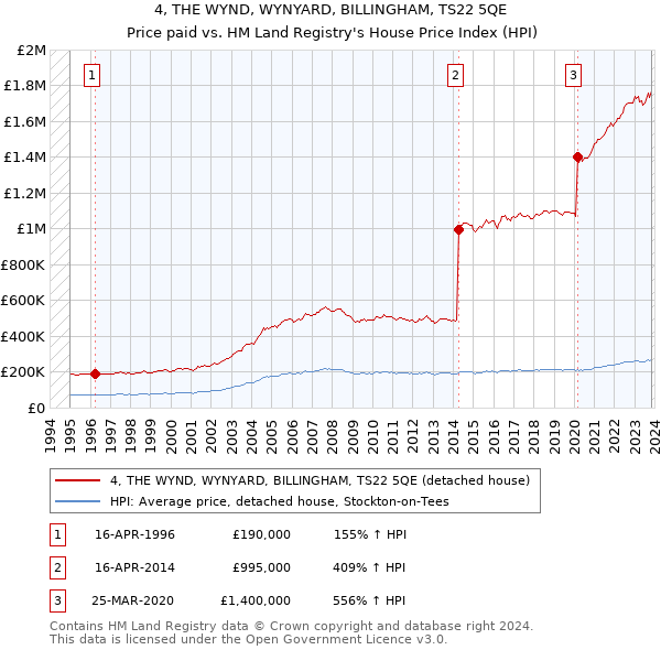 4, THE WYND, WYNYARD, BILLINGHAM, TS22 5QE: Price paid vs HM Land Registry's House Price Index