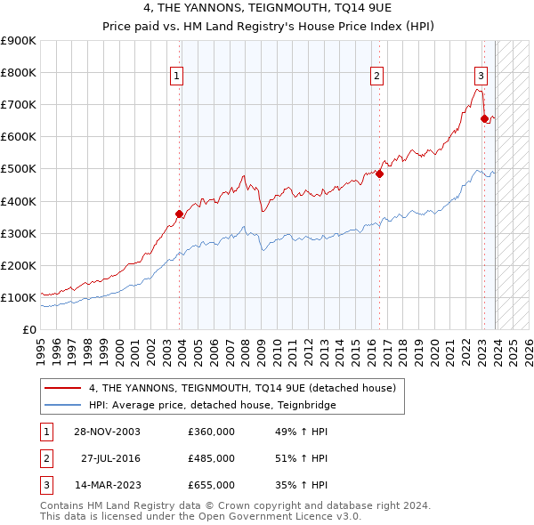 4, THE YANNONS, TEIGNMOUTH, TQ14 9UE: Price paid vs HM Land Registry's House Price Index