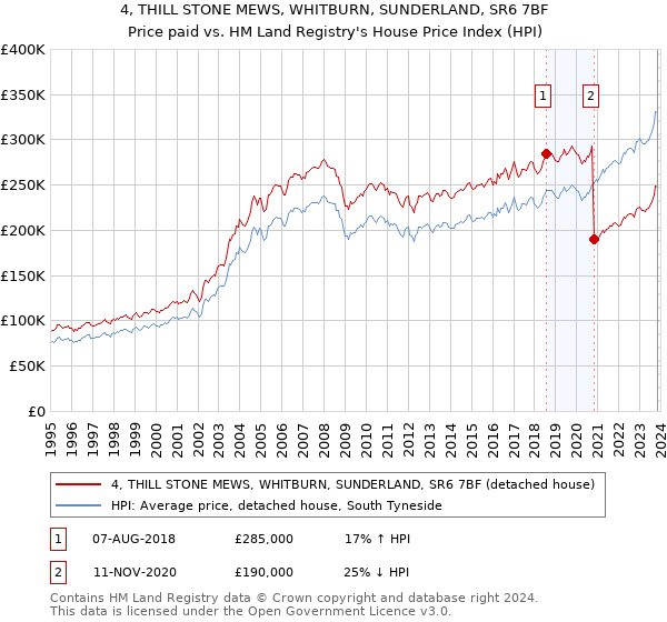 4, THILL STONE MEWS, WHITBURN, SUNDERLAND, SR6 7BF: Price paid vs HM Land Registry's House Price Index