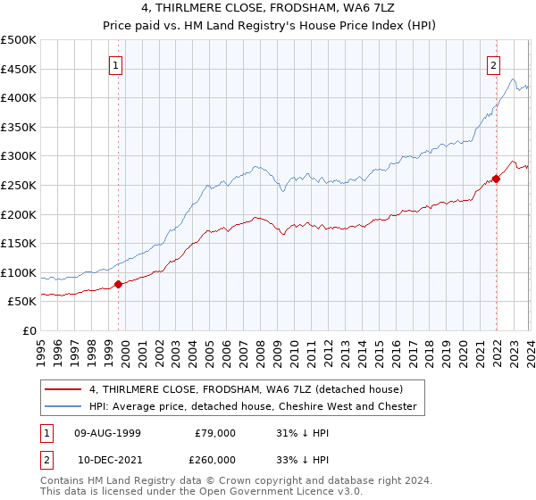4, THIRLMERE CLOSE, FRODSHAM, WA6 7LZ: Price paid vs HM Land Registry's House Price Index
