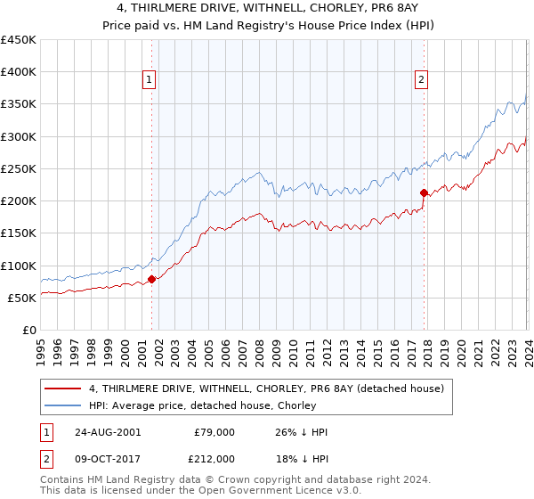4, THIRLMERE DRIVE, WITHNELL, CHORLEY, PR6 8AY: Price paid vs HM Land Registry's House Price Index
