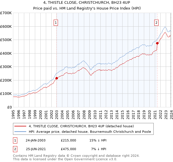 4, THISTLE CLOSE, CHRISTCHURCH, BH23 4UP: Price paid vs HM Land Registry's House Price Index