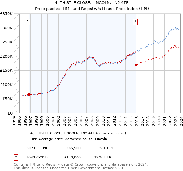 4, THISTLE CLOSE, LINCOLN, LN2 4TE: Price paid vs HM Land Registry's House Price Index