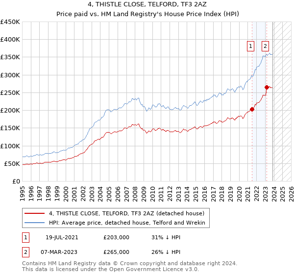 4, THISTLE CLOSE, TELFORD, TF3 2AZ: Price paid vs HM Land Registry's House Price Index