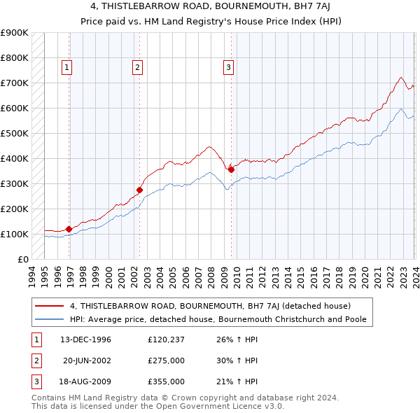 4, THISTLEBARROW ROAD, BOURNEMOUTH, BH7 7AJ: Price paid vs HM Land Registry's House Price Index
