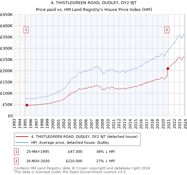 4, THISTLEGREEN ROAD, DUDLEY, DY2 9JT: Price paid vs HM Land Registry's House Price Index