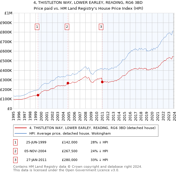 4, THISTLETON WAY, LOWER EARLEY, READING, RG6 3BD: Price paid vs HM Land Registry's House Price Index