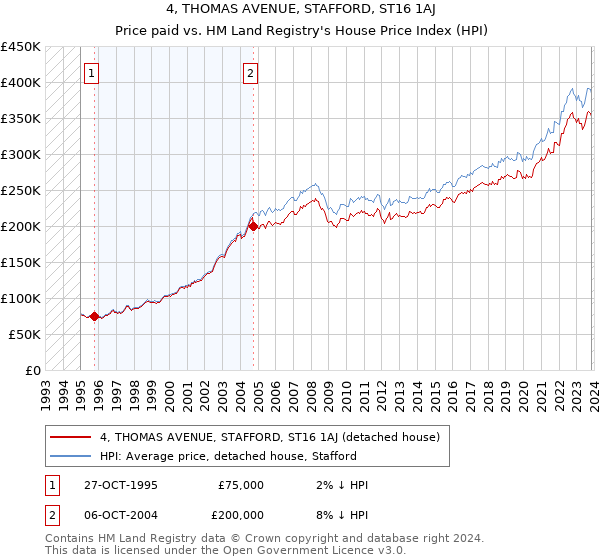 4, THOMAS AVENUE, STAFFORD, ST16 1AJ: Price paid vs HM Land Registry's House Price Index