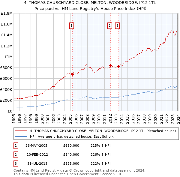 4, THOMAS CHURCHYARD CLOSE, MELTON, WOODBRIDGE, IP12 1TL: Price paid vs HM Land Registry's House Price Index