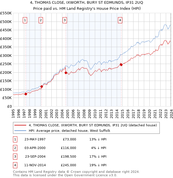 4, THOMAS CLOSE, IXWORTH, BURY ST EDMUNDS, IP31 2UQ: Price paid vs HM Land Registry's House Price Index