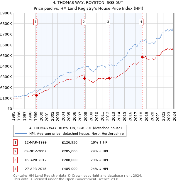 4, THOMAS WAY, ROYSTON, SG8 5UT: Price paid vs HM Land Registry's House Price Index