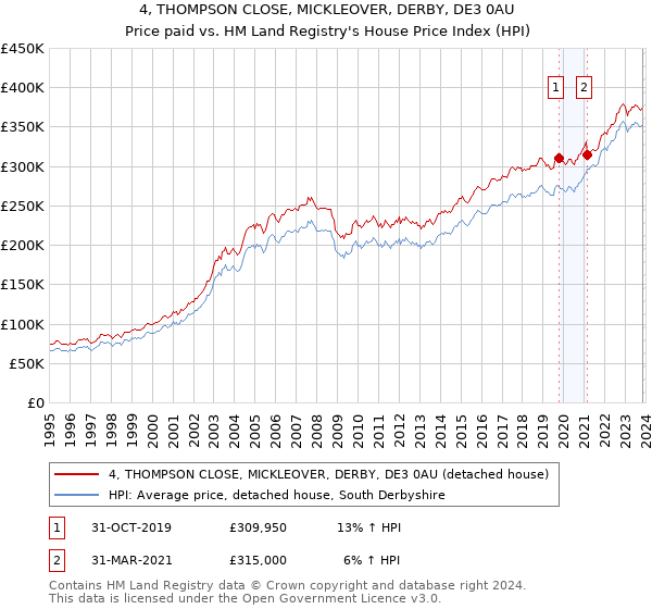 4, THOMPSON CLOSE, MICKLEOVER, DERBY, DE3 0AU: Price paid vs HM Land Registry's House Price Index