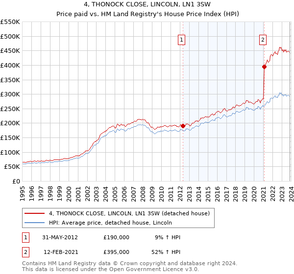 4, THONOCK CLOSE, LINCOLN, LN1 3SW: Price paid vs HM Land Registry's House Price Index
