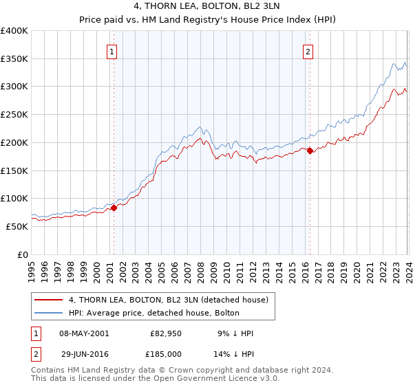 4, THORN LEA, BOLTON, BL2 3LN: Price paid vs HM Land Registry's House Price Index