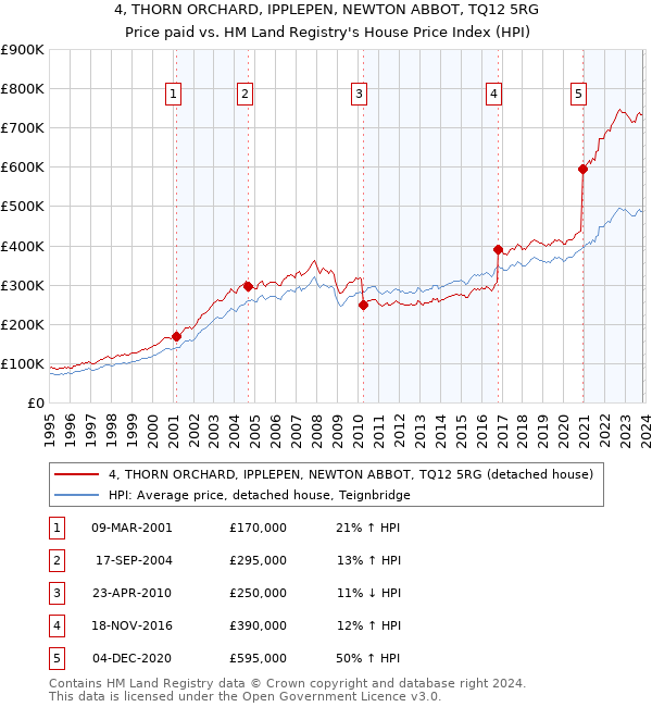 4, THORN ORCHARD, IPPLEPEN, NEWTON ABBOT, TQ12 5RG: Price paid vs HM Land Registry's House Price Index
