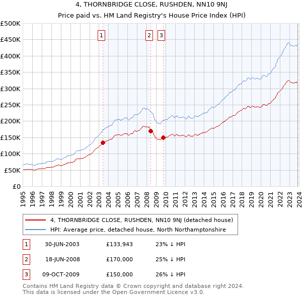 4, THORNBRIDGE CLOSE, RUSHDEN, NN10 9NJ: Price paid vs HM Land Registry's House Price Index
