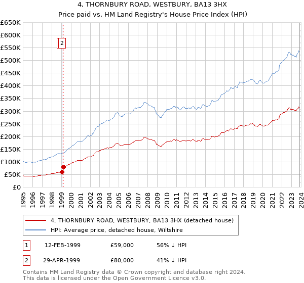 4, THORNBURY ROAD, WESTBURY, BA13 3HX: Price paid vs HM Land Registry's House Price Index
