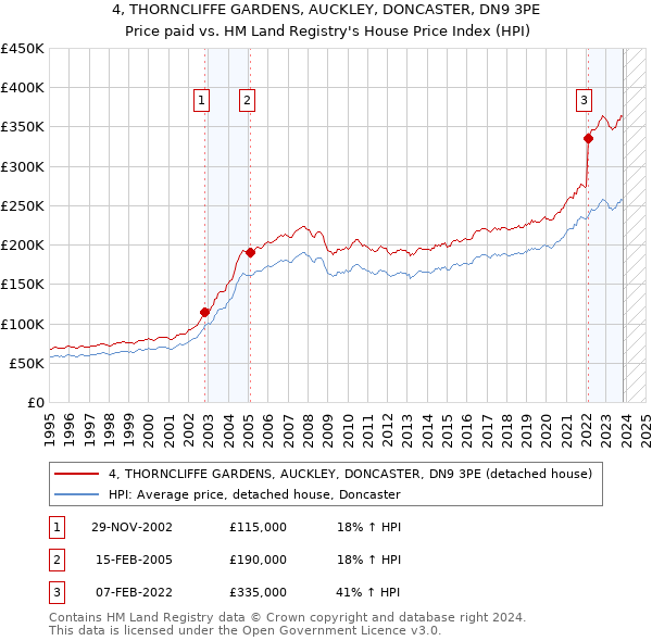 4, THORNCLIFFE GARDENS, AUCKLEY, DONCASTER, DN9 3PE: Price paid vs HM Land Registry's House Price Index