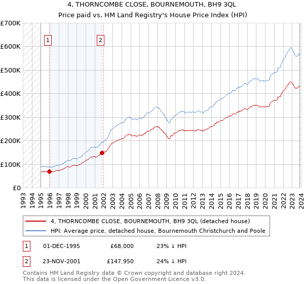 4, THORNCOMBE CLOSE, BOURNEMOUTH, BH9 3QL: Price paid vs HM Land Registry's House Price Index