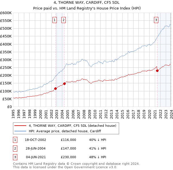 4, THORNE WAY, CARDIFF, CF5 5DL: Price paid vs HM Land Registry's House Price Index