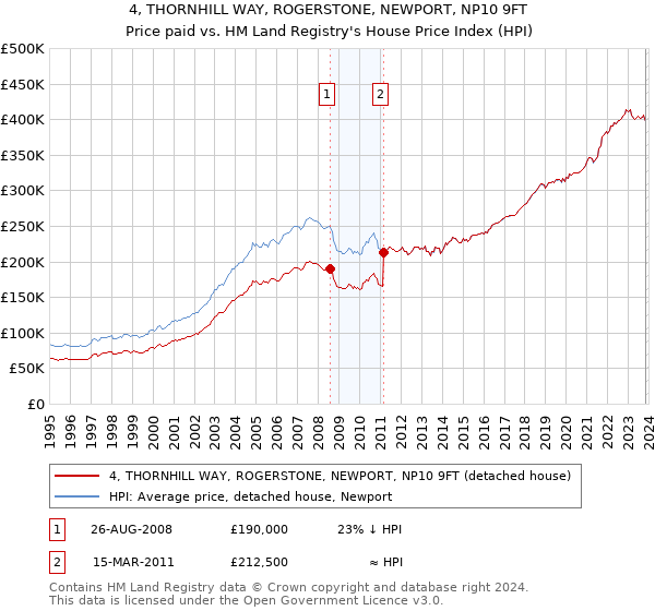 4, THORNHILL WAY, ROGERSTONE, NEWPORT, NP10 9FT: Price paid vs HM Land Registry's House Price Index