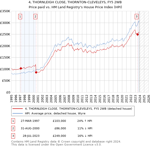 4, THORNLEIGH CLOSE, THORNTON-CLEVELEYS, FY5 2WB: Price paid vs HM Land Registry's House Price Index
