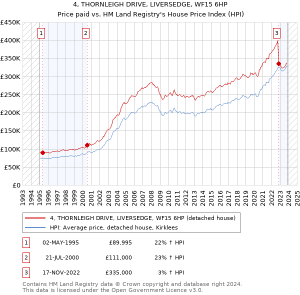 4, THORNLEIGH DRIVE, LIVERSEDGE, WF15 6HP: Price paid vs HM Land Registry's House Price Index