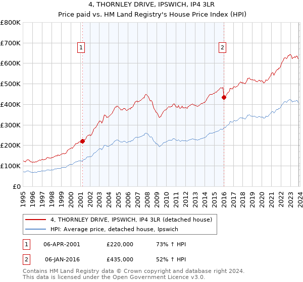 4, THORNLEY DRIVE, IPSWICH, IP4 3LR: Price paid vs HM Land Registry's House Price Index