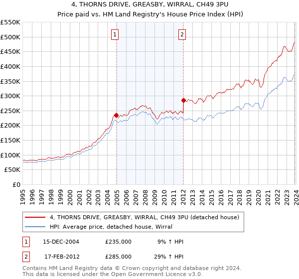 4, THORNS DRIVE, GREASBY, WIRRAL, CH49 3PU: Price paid vs HM Land Registry's House Price Index