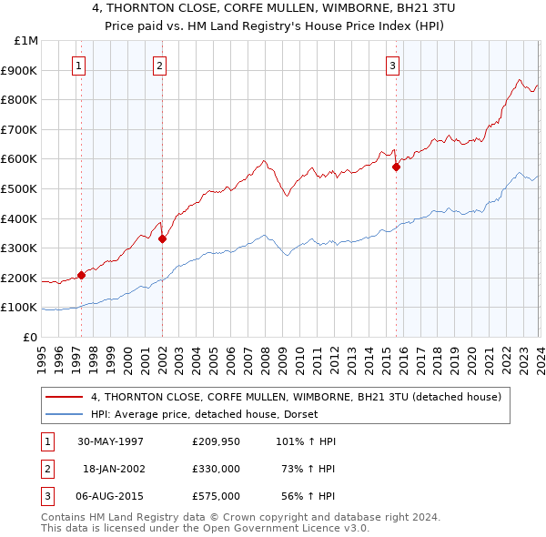 4, THORNTON CLOSE, CORFE MULLEN, WIMBORNE, BH21 3TU: Price paid vs HM Land Registry's House Price Index