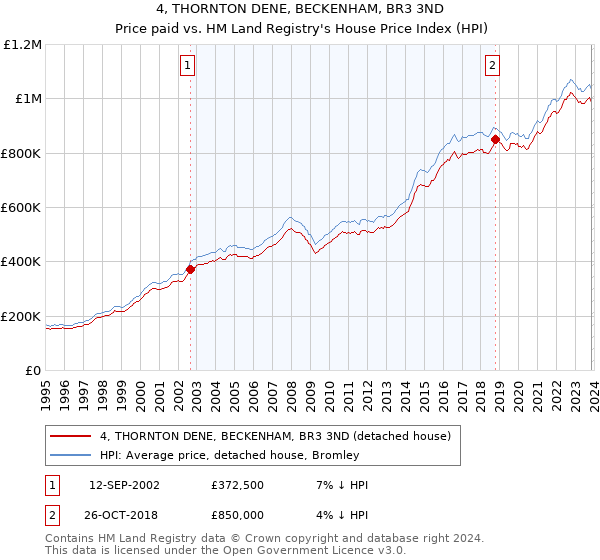 4, THORNTON DENE, BECKENHAM, BR3 3ND: Price paid vs HM Land Registry's House Price Index