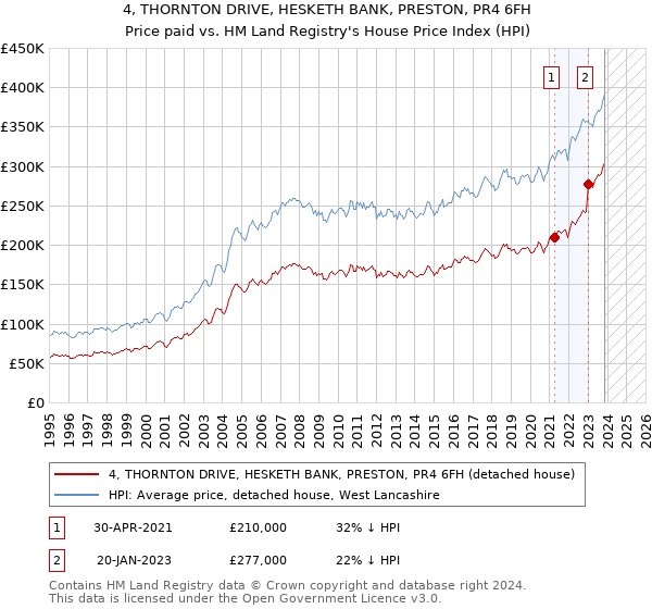 4, THORNTON DRIVE, HESKETH BANK, PRESTON, PR4 6FH: Price paid vs HM Land Registry's House Price Index
