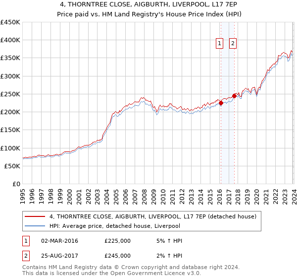 4, THORNTREE CLOSE, AIGBURTH, LIVERPOOL, L17 7EP: Price paid vs HM Land Registry's House Price Index