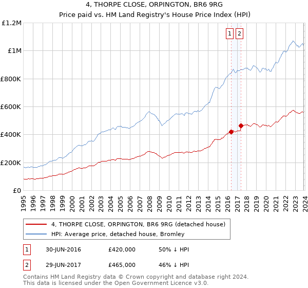4, THORPE CLOSE, ORPINGTON, BR6 9RG: Price paid vs HM Land Registry's House Price Index