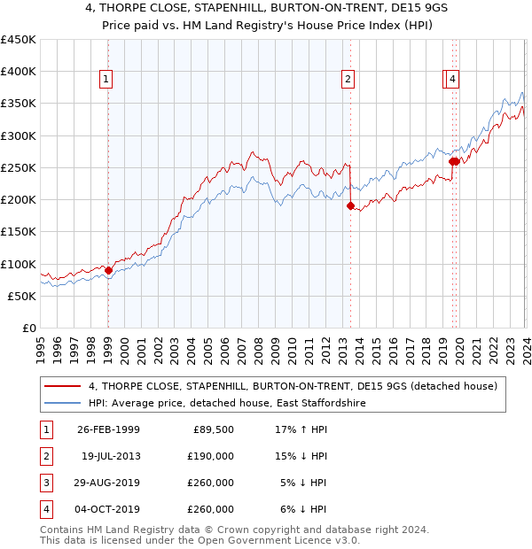 4, THORPE CLOSE, STAPENHILL, BURTON-ON-TRENT, DE15 9GS: Price paid vs HM Land Registry's House Price Index