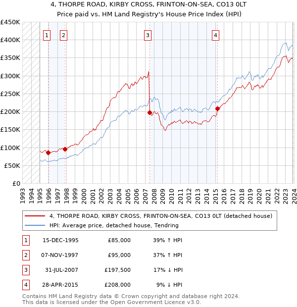 4, THORPE ROAD, KIRBY CROSS, FRINTON-ON-SEA, CO13 0LT: Price paid vs HM Land Registry's House Price Index