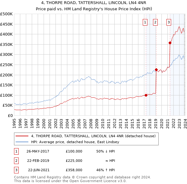 4, THORPE ROAD, TATTERSHALL, LINCOLN, LN4 4NR: Price paid vs HM Land Registry's House Price Index
